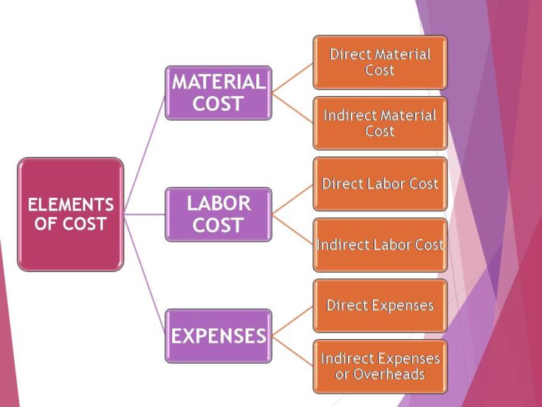 Element of cost